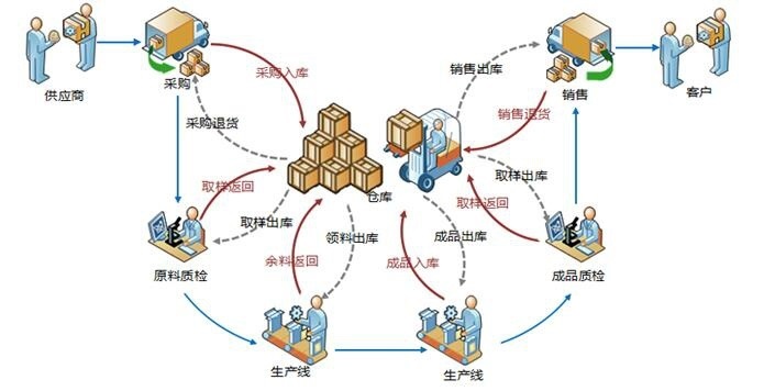 关于WMS与WCS