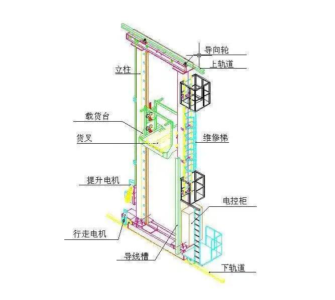 自动化立体库堆垛机使用问题